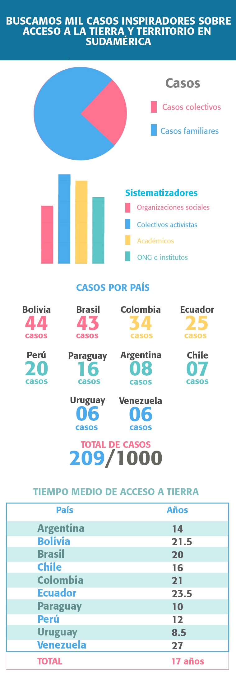 El Movimiento Regional por la Tierra y el Territorio presenta una serie de casos que demuestran la importancia de cambiar el enfoque actual sobre la demanda de la tierra y el territorio en sudamérica. Estos son los casos que tenemos disponibles.